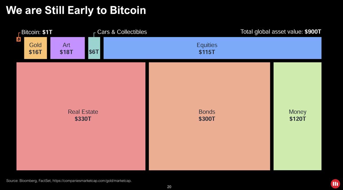 Why We're Still Early: Bitcoin's $1 Trillion Market Cap in a $900 Trillion World