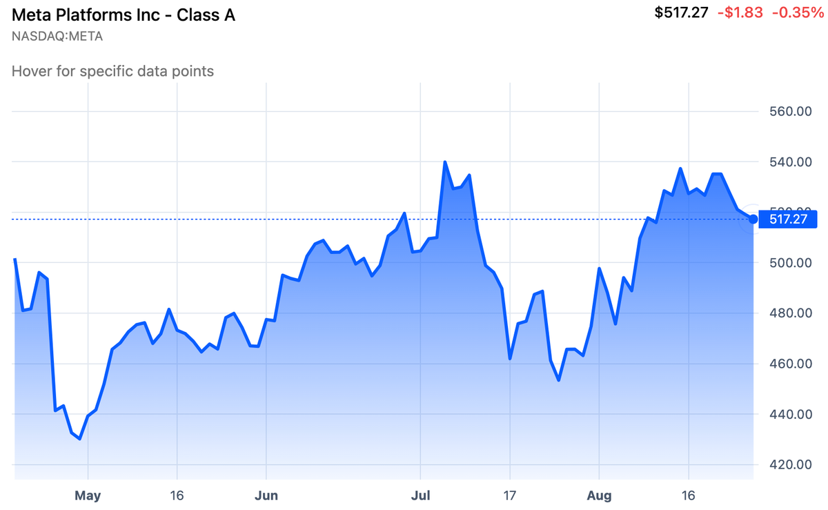 Meta Platforms (META) Stock Analysis 📊