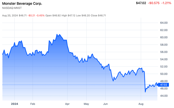 Monster Beverage Corporation (MNST) Stock Analysis 🧃💪